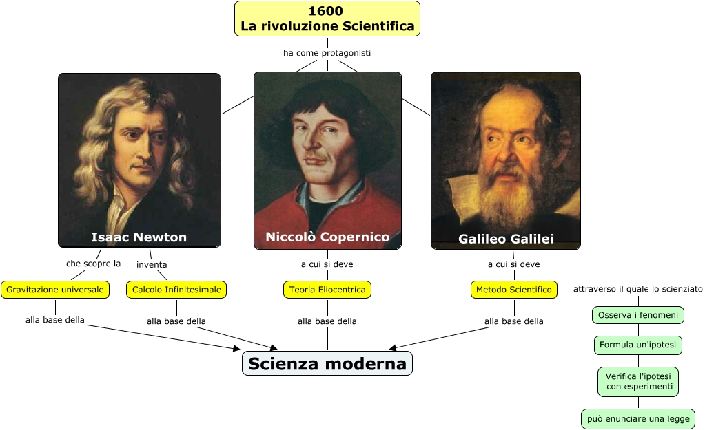 1600 Rivoluzione scientifica